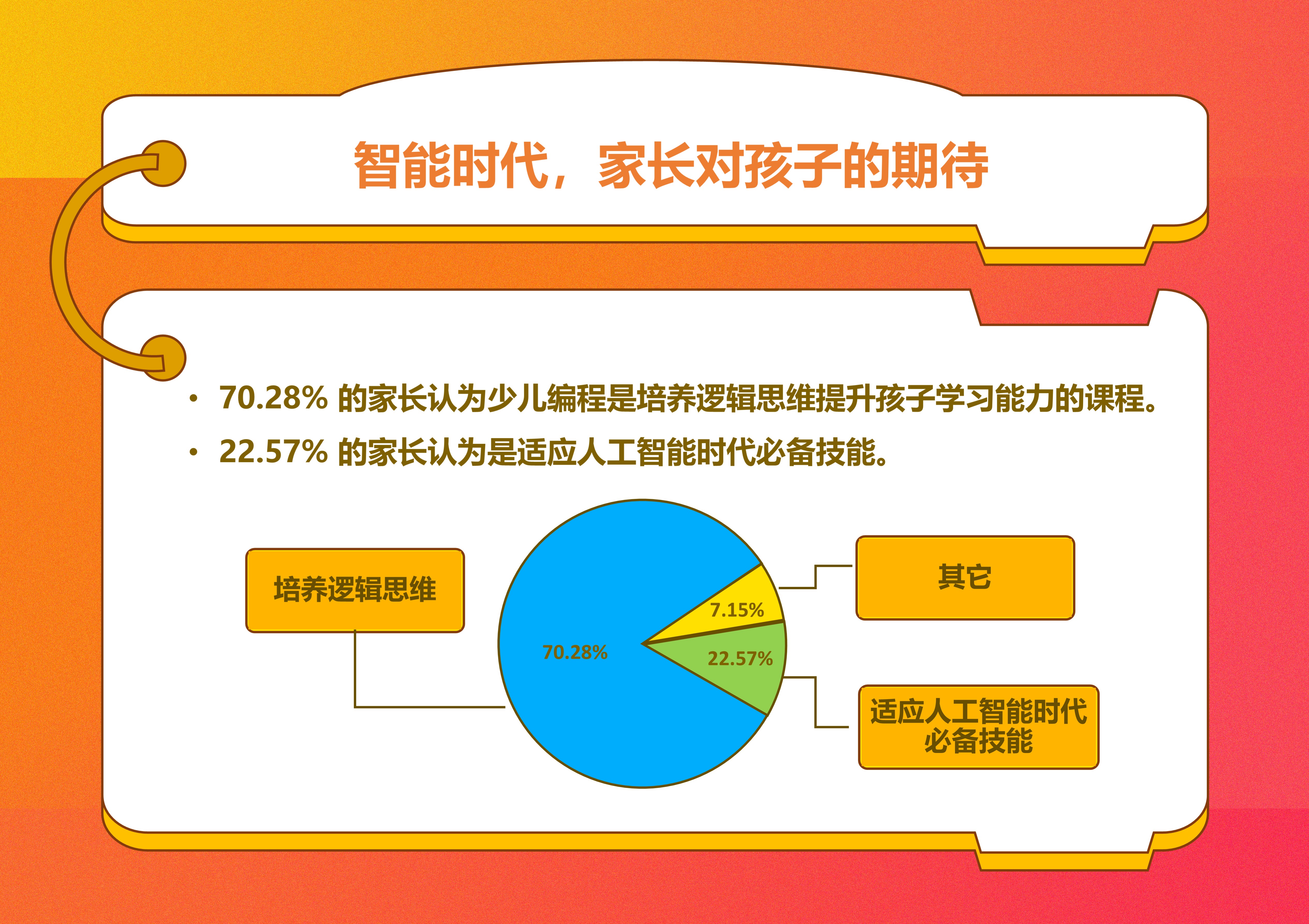 家长对少儿编程的认知
