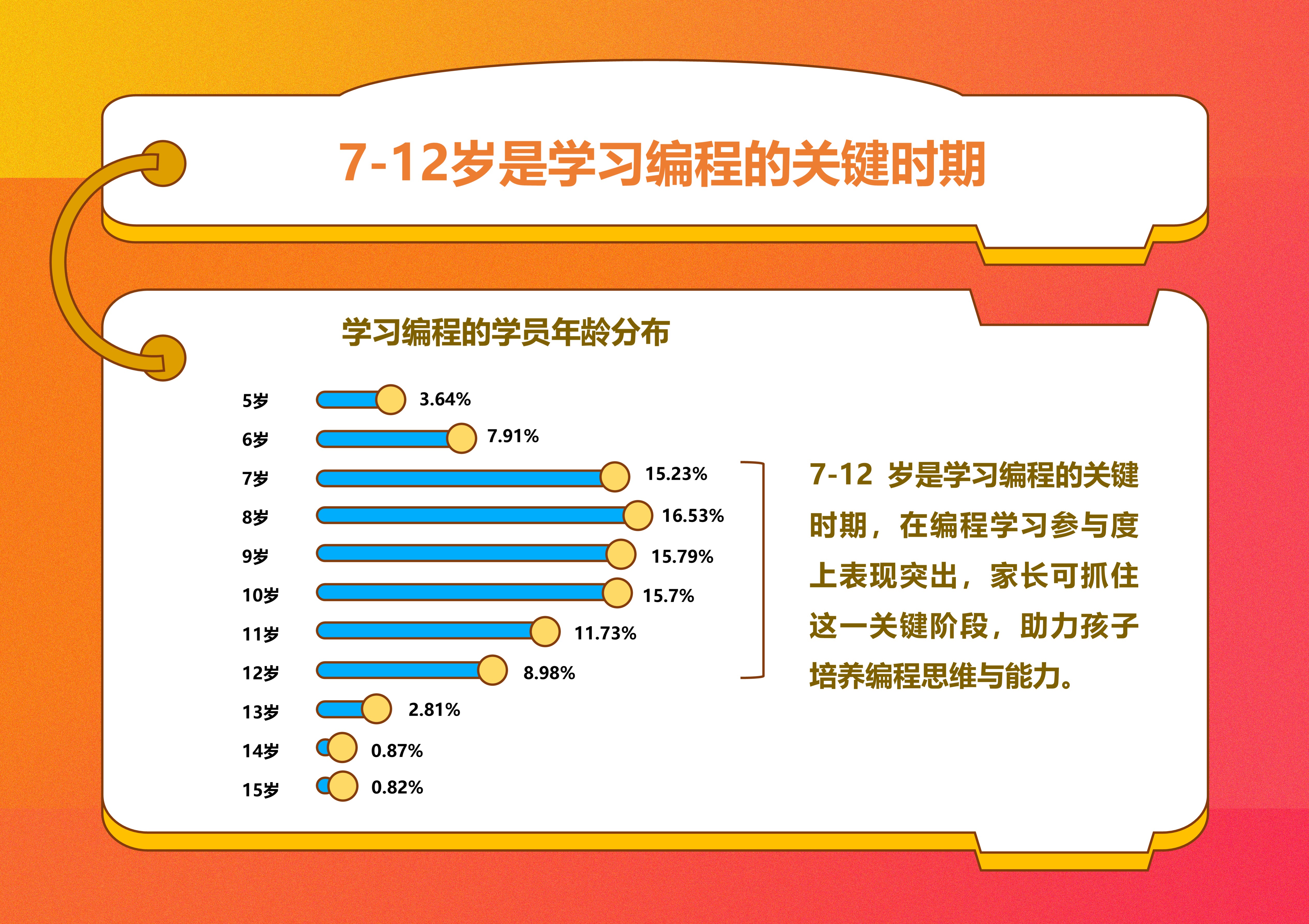 编程学员年龄分布